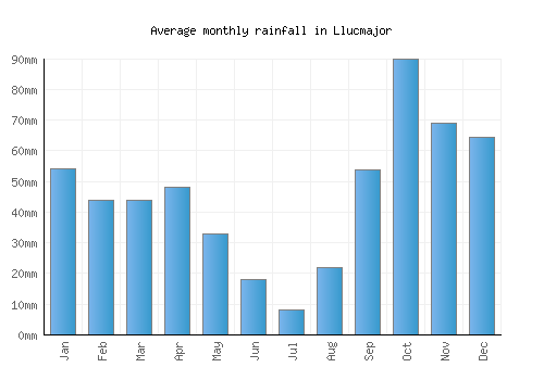 Llucmajor monthly rainfall chart (mm)