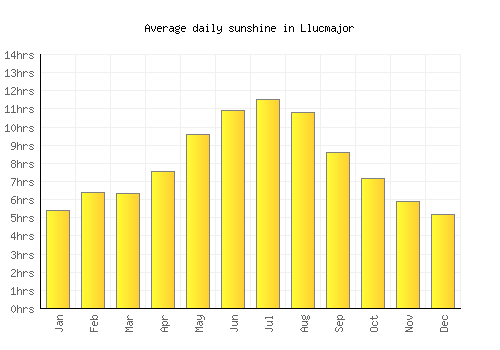 Llucmajor average daily sunshine chart