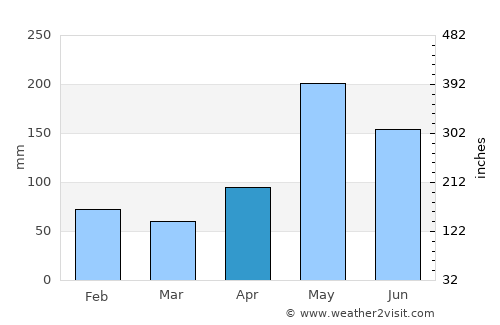 Lluidas Vale average rain in April