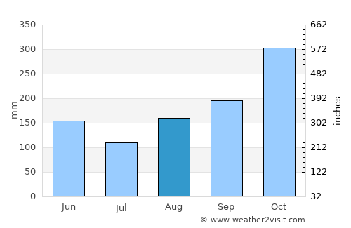 Lluidas Vale average rain in August