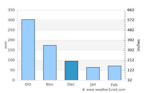 Lluidas Vale average rain in December
