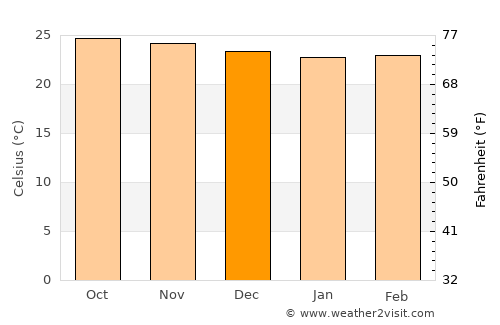 Lluidas Vale average temperature in December