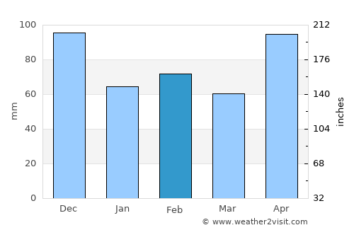 Lluidas Vale average rain in February
