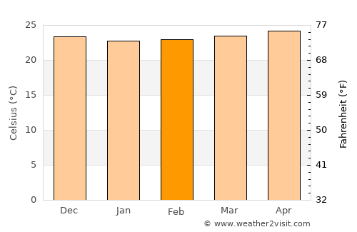 Lluidas Vale average temperature in February