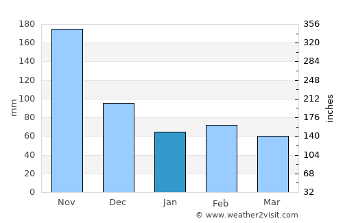 Lluidas Vale average rain in January
