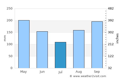 Lluidas Vale average rain in July
