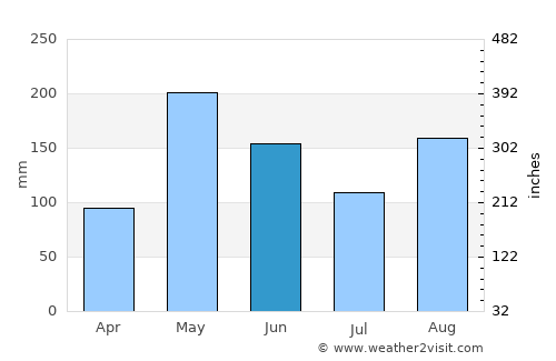 Lluidas Vale average rain in June