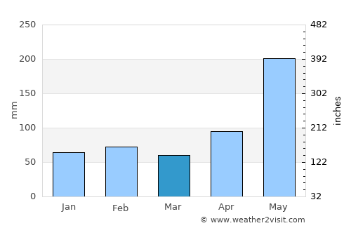 Lluidas Vale average rain in March