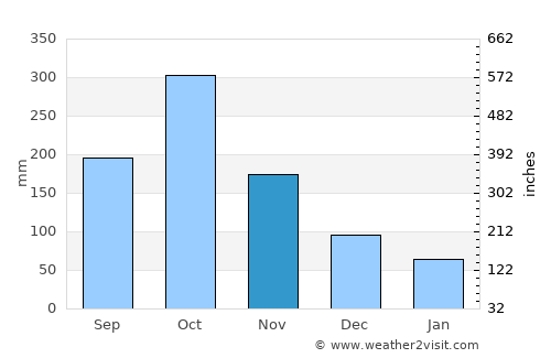 Lluidas Vale average rain in November