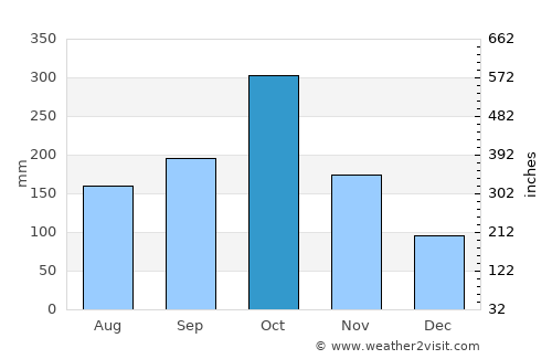 Lluidas Vale average rain in October