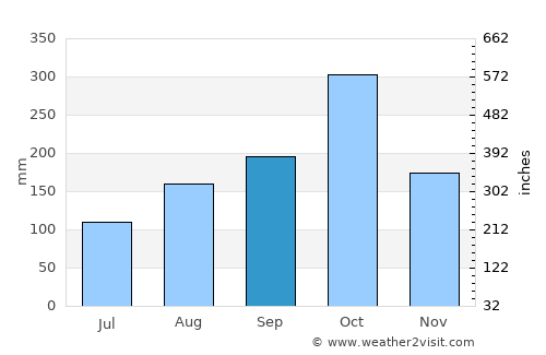 Lluidas Vale average rain in September