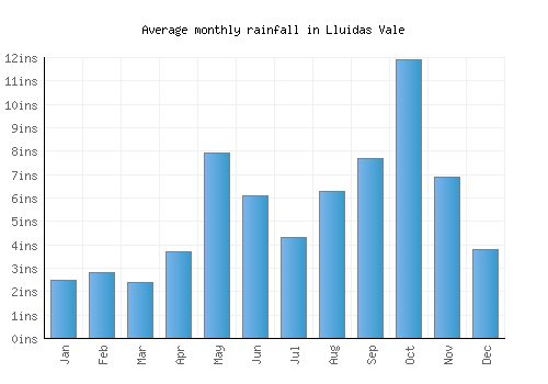 Lluidas Vale monthly rainfall chart (inches)