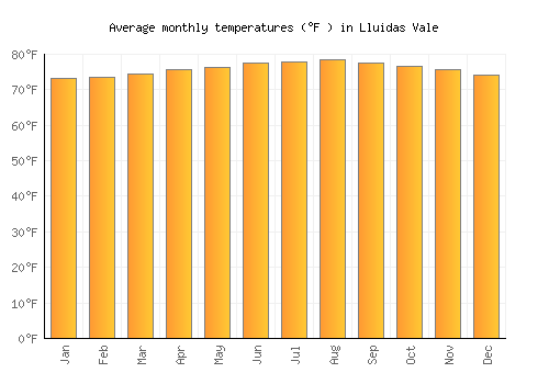 Lluidas Vale average temperature chart (Fahrenheit)