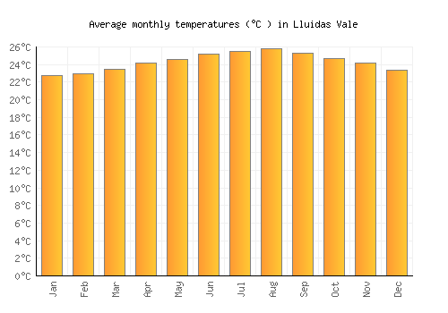 Lluidas Vale average temperature chart (Celsius)