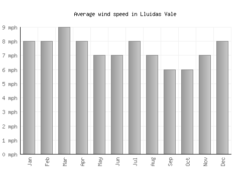 Lluidas Vale average winspeed by month (mph)