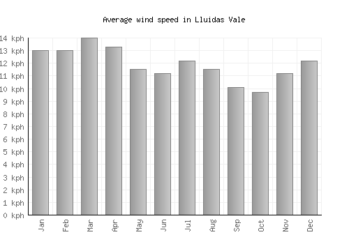Lluidas Vale average winspeed by month (km/h)