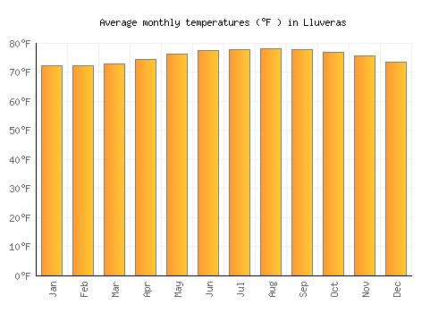 Lluveras average temperature chart (Fahrenheit)
