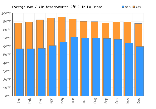 Lo Arado average minimum / maximum temperatures (Fahrenheit)