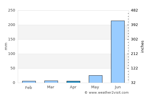 Lo Arado average rain in April