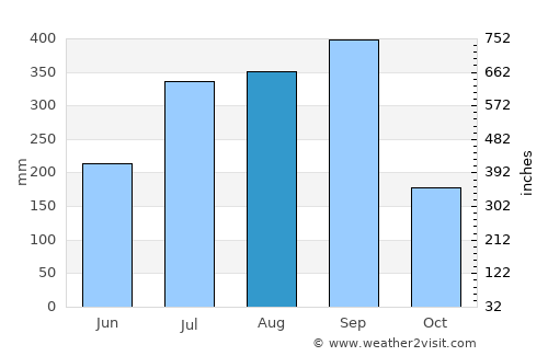 Lo Arado average rain in August