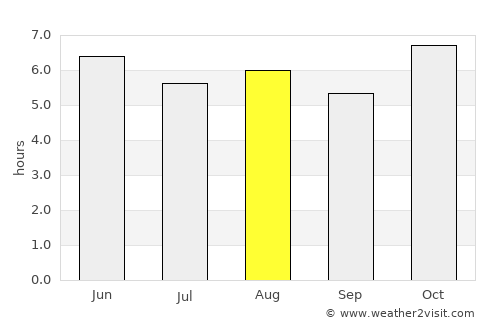 Lo Arado average rain in August