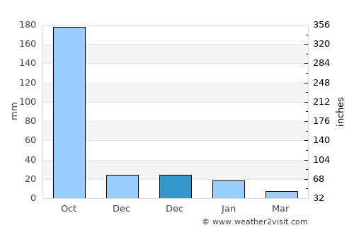 Lo Arado average rain in December