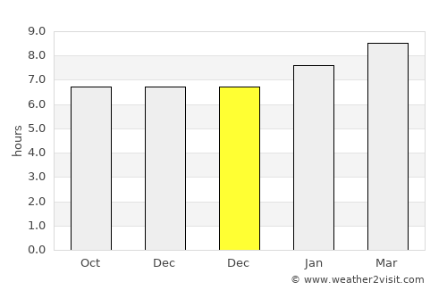 Lo Arado average rain in December