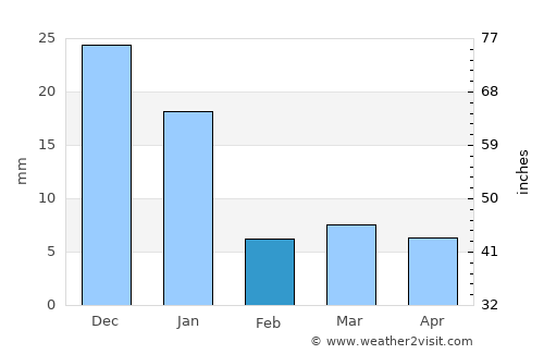 Lo Arado average rain in February