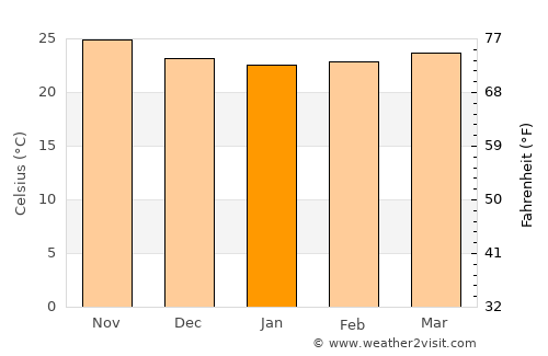 Lo Arado average temperature in January