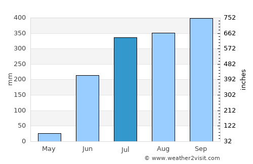 Lo Arado average rain in July