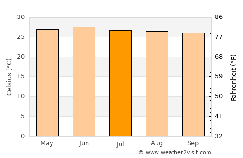 Lo Arado average temperature in July