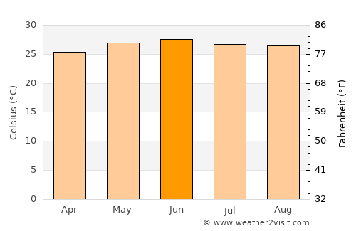 Lo Arado average temperature in June