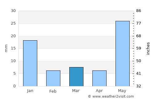 Lo Arado average rain in March