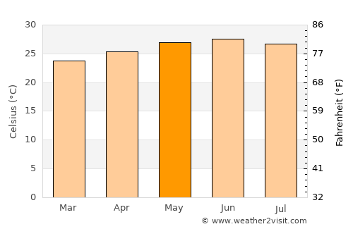 Lo Arado average temperature in May