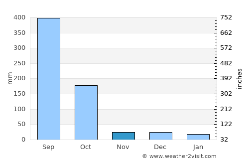 Lo Arado average rain in November