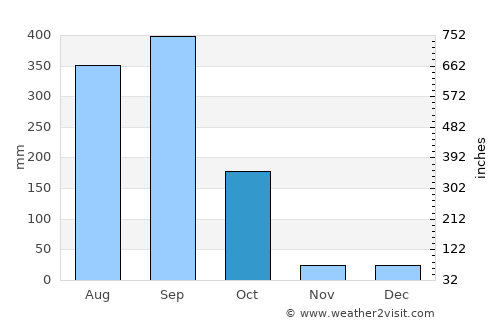 Lo Arado average rain in October