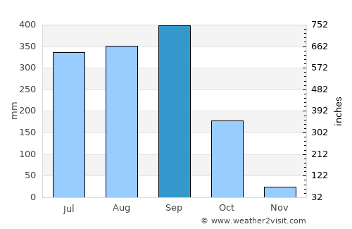 Lo Arado average rain in September