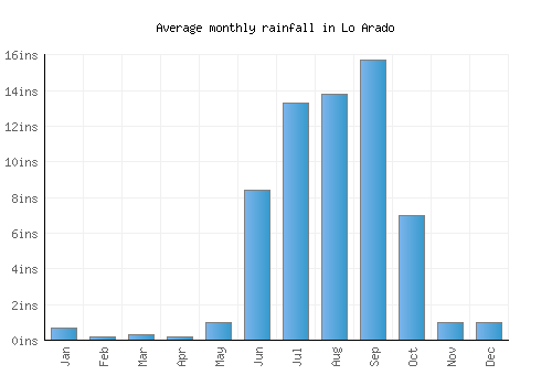 Lo Arado monthly rainfall chart (inches)