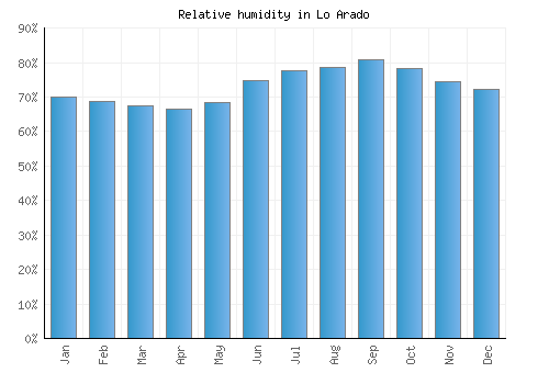 Lo Arado relative humidity averages