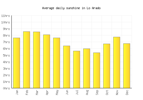 Lo Arado average daily sunshine chart