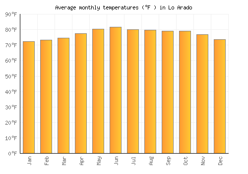 Lo Arado average temperature chart (Fahrenheit)