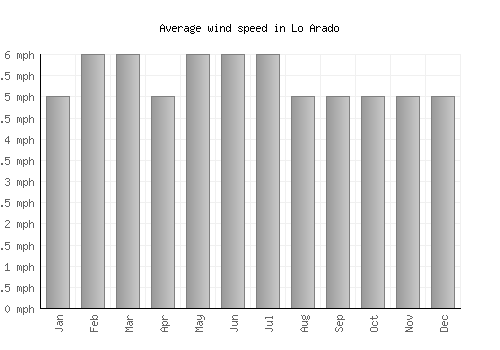 Lo Arado average winspeed by month (mph)