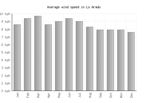 Lo Arado average winspeed by month (km/h)
