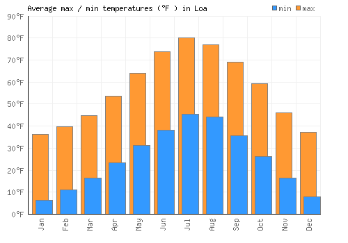 Loa average minimum / maximum temperatures (Fahrenheit)