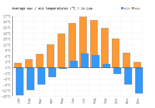 Loa average minimum / maximum temperatures (Celsius)
