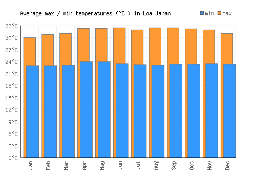 Loa Janan average minimum / maximum temperatures (Celsius)