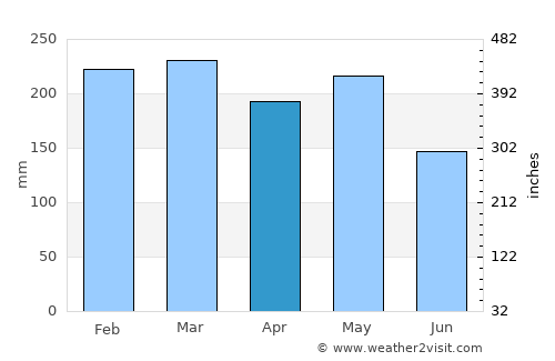 Loa Janan average rain in April