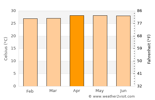 Loa Janan average temperature in April
