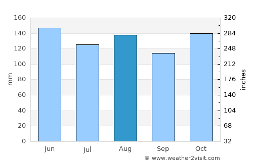Loa Janan average rain in August