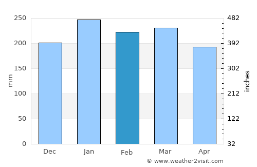 Loa Janan average rain in February